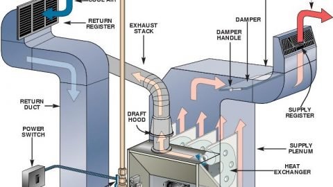 Natural Gas Furnace: Pros and Cons