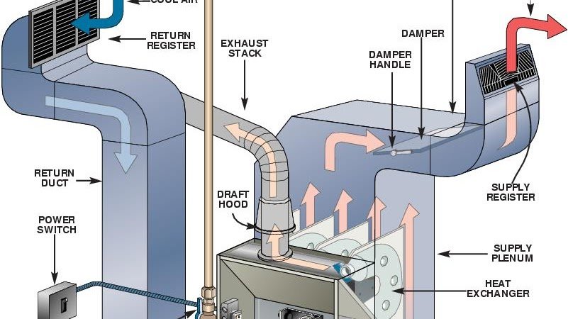 Propane Heating 101 - How Does a Furnace Work?