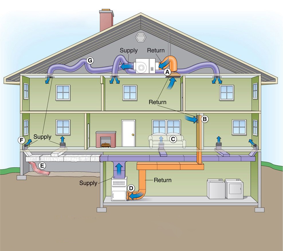 Why Add A Central Air Conditioning System To Your Furnace ...